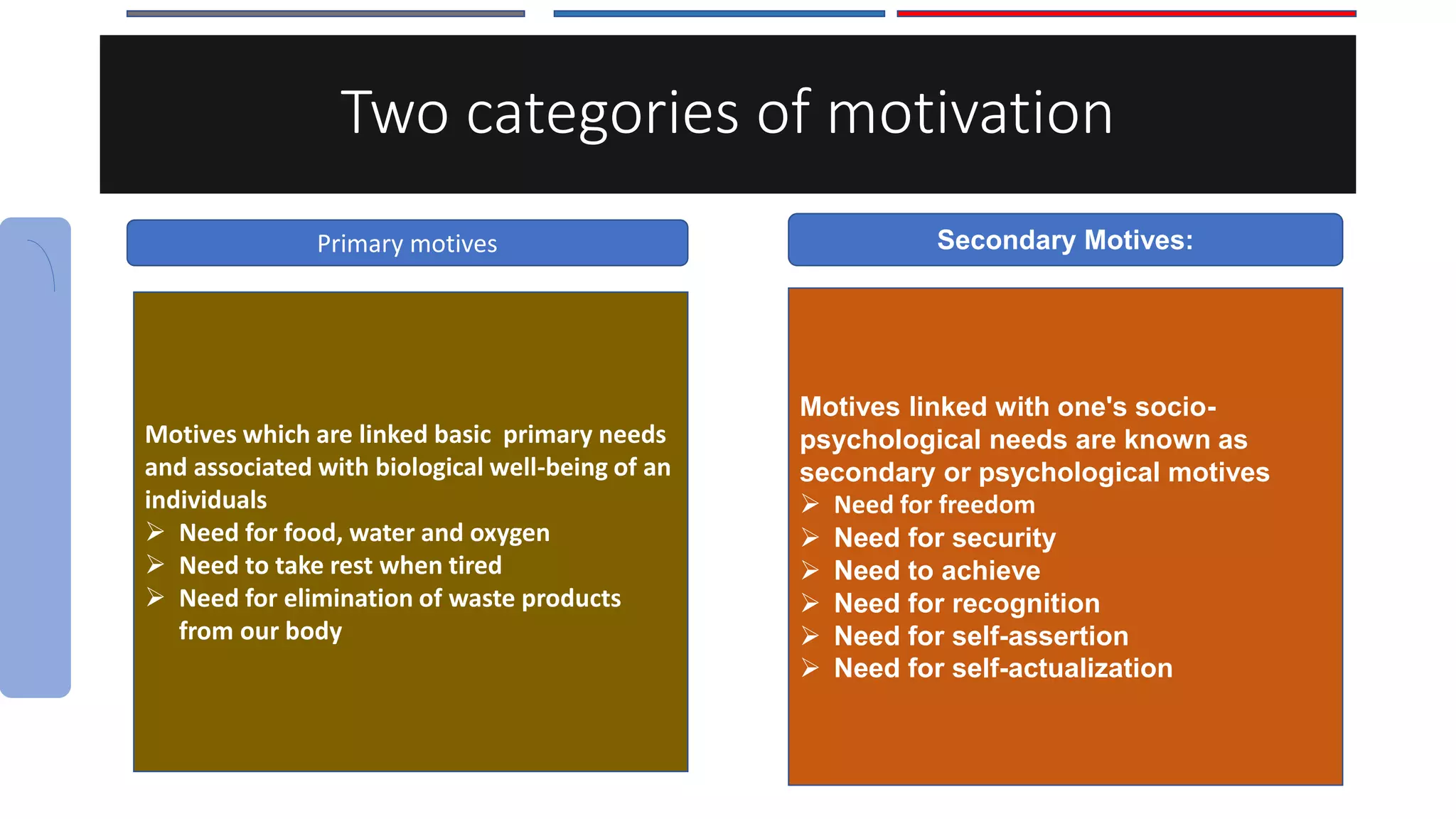 Two categories of motivation
Motives which are linked basic primary needs
and associated with biological well-being of an
individuals
 Need for food, water and oxygen
 Need to take rest when tired
 Need for elimination of waste products
from our body
Motives linked with one's socio-
psychological needs are known as
secondary or psychological motives
 Need for freedom
 Need for security
 Need to achieve
 Need for recognition
 Need for self-assertion
 Need for self-actualization
Primary motives Secondary Motives:
 