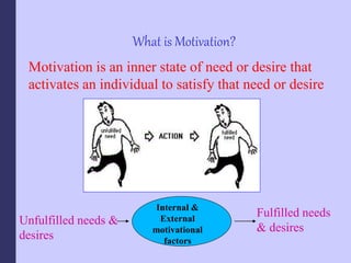 What is Motivation?
Motivation is an inner state of need or desire that
activates an individual to satisfy that need or desire
Unfulfilled needs &
desires
Fulfilled needs
& desires
Internal &
External
motivational
factors
 