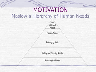 MOTIVATION
Maslow’s Hierarchy of Human Needs
Physiological Needs
Safety and Security Needs
Belonging Neds
Esteem Needs
Self-
fulfilment
Needs
 