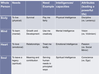 Whole
Person
Needs Need
Example
Intelligences/
capacities
Attributes
(leading a
powerful
life)
Body To live
(physical)
Survival Pay me
fairly
Physical Intelligence Discipline
(vs. Leniency)
Mind To learn
(mental)
Growth and
Development
Use me
creatively
Mental Intelligence Vision
(vs. Victimism)
Heart To love
(emotional)
Relationships Treat me
kindly
Emotional Intelligence Passion
(vs. Social
Mirror)
Soul To leave a
legacy
(spiritual)
Meaning and
contribution
Serving
human
needs in
principled
ways
Spiritual Intelligence Conscience
(vs. Ego)
 