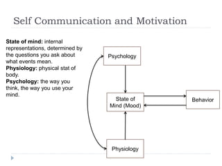 Self Communication and Motivation
Behavior
State of
Mind (Mood)
Psychology
Physiology
State of mind: internal
representations, determined by
the questions you ask about
what events mean.
Physiology: physical stat of
body.
Psychology: the way you
think, the way you use your
mind.
 