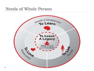 Needs of Whole Person
 