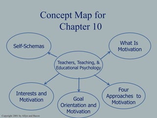 Concept Map for
Chapter 10
Four
Approaches to
Motivation
Self-Schemas
Interests and
Motivation Goal
Orientation and
Motivation
Teachers, Teaching, &
Educational Psychology
What Is
Motivation
Copyright 2001 by Allyn and Bacon
 