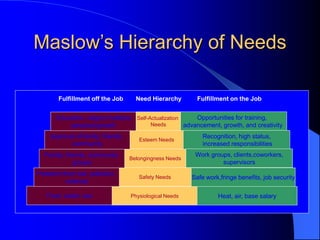 Maslow’s Hierarchy of Needs
Physiological Needs
Safety Needs
Belongingness Needs
Esteem Needs
Food, water, sex Heat, air, base salary
Safe work,fringe benefits, job security
Recognition, high status,
increased responsibilities
Work groups, clients,coworkers,
supervisors
Opportunities for training,
advancement, growth, and creativity
Freedom from war, pollution,
violence
Family, friends, community
groups
Approval of family, friends,
community
Education, religion,hobbies
personal growth
Self-Actualization
Needs
Fulfillment off the Job Fulfillment on the Job
Need Hierarchy
 