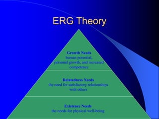 ERG Theory
Existence Needs
the needs for physical well-being
Relatedness Needs
the need for satisfactory relationships
with others
Growth Needs
human potential,
personal growth, and increased
competence
 
