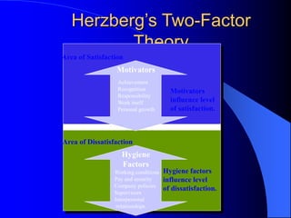 Herzberg’s Two-Factor
Theory
Area of Satisfaction
Area of Dissatisfaction
Motivators
influence level
of satisfaction.
Hygiene factors
influence level
of dissatisfaction.
Motivators
Hygiene
Factors
Achievement
Recognition
Responsibility
Work itself
Personal growth
Working conditions
Pay and security
Company policies
Supervisors
Interpersonal
relationships
 