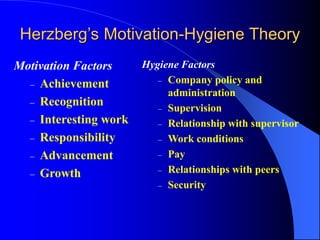 Herzberg’s Motivation-Hygiene Theory
Hygiene Factors
– Company policy and
administration
– Supervision
– Relationship with supervisor
– Work conditions
– Pay
– Relationships with peers
– Security
Motivation Factors
– Achievement
– Recognition
– Interesting work
– Responsibility
– Advancement
– Growth
 