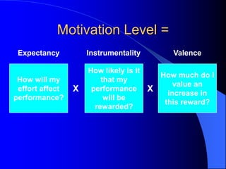 Motivation Level =
How will my
effort affect
performance?
How likely is it
that my
performance
will be
rewarded?
How much do I
value an
increase in
this reward?
X X
Expectancy Instrumentality Valence
 