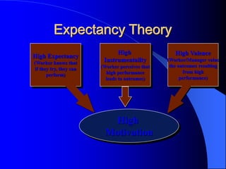 Expectancy Theory
High Expectancy
(Worker knows that
if they try, they can
perform)
High
Instrumentality
(Worker perceives that
high performance
leads to outcomes)
High Valence
(Worker/Manager value
the outcomes resulting
from high
performance)
High
Motivation
Figure
12.3
 