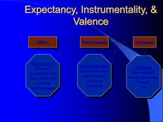 Expectancy, Instrumentality, &
Valence
Effort
Expectancy:
Person’s
perception that
their effort will
result in
performance
Instrumentality
perception that
performance
results in
outcomes
Valence:
How desired
are the outcomes
from a
job
Performance Outcomes
Figure
12.2
 