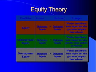 Equity Theory
Condition Person Referent Example
Equity
Outcomes = Outcomes
Inputs Inputs
Worker contributes
more inputs but also
gets more outputs
than referent
Underpayment
Equity
Outcomes < Outcomes
Inputs Inputs
Worker contributes
more inputs but also
gets the same outputs
as referent
Overpayment
Equity
Outcomes > Outcomes
Inputs Inputs
Worker contributes
same inputs but also
gets more outputs
than referent
Figure
12.4
 