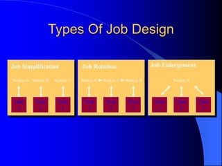Types Of Job Design
Job Simplification
Worker A Worker B Worker C
Job Enlargement
Task
1
Task
2
Task
3
Worker A
Job Rotation
Task
1
Task
2
Task
3
Worker A
Worker C Worker B
Task
1
Task
2
Task
3
 