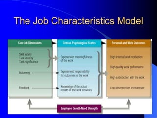 The Job Characteristics Model
 
