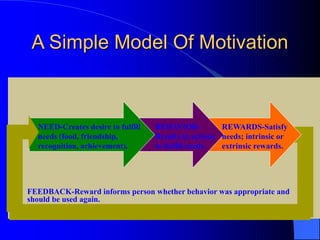 A Simple Model Of Motivation
NEED-Creates desire to fulfill
needs (food, friendship,
recognition, achievement).
BEHAVIOR-
Results in actions
to fulfill needs.
FEEDBACK-Reward informs person whether behavior was appropriate and
should be used again.
REWARDS-Satisfy
needs; intrinsic or
extrinsic rewards.
 