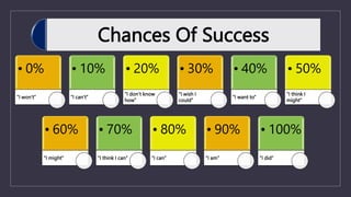 Chances Of Success
• 0%
“I won’t”
• 10%
“I can’t”
• 20%
“I don’t know
how”
• 30%
“I wish I
could”
• 40%
“I want to”
• 50%
“I think I
might”
• 60%
“I might”
• 70%
“I think I can”
• 80%
“I can”
• 90%
“I am”
• 100%
“I did”
 