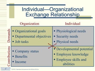 Individual—Organizational
Exchange Relationship
 Organizational goals
 Departmental objectives
 Job tasks
 Physiological needs
 Security needs
 Physical needs
 Company status
 Benefits
 Income
 Developmental potential
 Employee knowledge
 Employee skills and
abilities
Individual
Organization
Demands
Contributions
SOURCE: Reproduced with permission from McGraw-Hill, Inc.
 