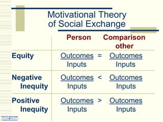 Motivational Theory
of Social Exchange
Equity Outcomes = Outcomes
Inputs Inputs
Negative Outcomes < Outcomes
Inequity Inputs Inputs
Positive Outcomes > Outcomes
Inequity Inputs Inputs
Person Comparison
other
 