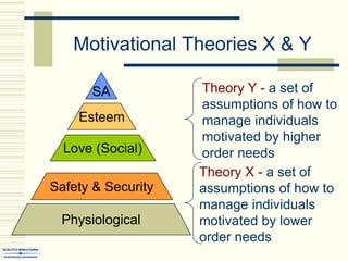Motivational Theories X & Y
Physiological
Safety & Security
Love (Social)
Esteem
SA Theory Y - a set of
assumptions of how to
manage individuals
motivated by higher
order needs
Theory X - a set of
assumptions of how to
manage individuals
motivated by lower
order needs
 