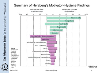 May 2, 2006 LIS580- Spring 2006 16
FIGURE 11–6
Summary of Herzberg’s Motivator–Hygiene Findings
Source:
Adapted from
Frederick
Herzberg,
“One More
Time: How Do
You Motivate
Employees,”
Harvard
Business
Review,
January–
February
1968. G.Dessler, 2003
 