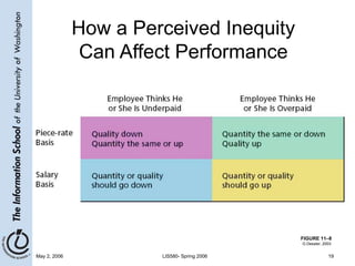 May 2, 2006 LIS580- Spring 2006 19
FIGURE 11–8
How a Perceived Inequity
Can Affect Performance
G.Dessler, 2003
 