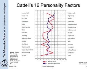 May 2, 2006 LIS580- Spring 2006 4
Cattell’s 16 Personality Factors
FIGURE 11–2
Source: Adapted
from Gregory
Northcraft and
Margaret Neale,
Organizational
Behavior (Fort
Worth, TX: Dryden
Press, 1994), p.
87. G.Dessler, 2003
 
