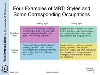 May 2, 2006 LIS580- Spring 2006 5
FIGURE 0–3
Four Examples of MBTI Styles and
Some Corresponding Occupations
G.Dessler, 2003
 