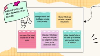 BENEFITS OF CULTIVATING
MOTIVATED ARCHITECTS AND
DESIGNERS Deriving a sense of self-
identity and pursuing
quality in design.
When architects are
motivated they work
with pleasure.
Awareness of the impact
of their work on other
people.
Enhancing architects and
labor productivity can
have a significant positive
impact on the
construction sector.
Achieve the satisfaction of
the client by the services
and products presented
by architects.
 