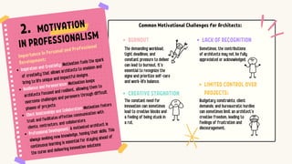 LACK OF RECOGNITION
Sometimes, the contributions
of architects may not be fully
appreciated or acknowledged.
BURNOUT
CREATIVE STAGNATION
LIMITED CONTROL OVER
PROJECTS:
The demanding workload,
tight deadlines, and
constant pressure to deliver
can lead to burnout. It's
essential to recognize the
signs and prioritize self-care
and work-life balance.
The constant need for
innovation can sometimes
lead to creative blocks and
a feeling of being stuck in
a rut.
Budgetary constraints, client
demands, and bureaucratic hurdles
can sometimes limit an architect's
creative freedom, leading to
feelings of frustration and
discouragement.
2. MOTIVATION
IN PROFESSIONALISM
importance in Personal and Professional
Development:
Inspiration and Creativity: Motivation fuels the spark
of creativity that allows architects to envision and
bring to life unique and impactful designs.
Resilience and Perseverance: Motivation keeps
architects focused and resilient, allowing them to
overcome challenges and persevere through difficult
phases of projects.
Client Relationships and Collaboration: Motivation fosters
trust and facilitates effective communication with
clients, contractors, and collaboraters.
Professional Development: A motivated architect is
always seeking new knowledge, honing their skills. This
continuous learning is essential for staying ahead of
the curve and delivering innovative solutions
Common Motivational Challenges for Architects:
 