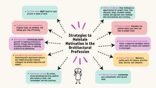 Strategies to
Maintain
Motivation in the
Architectural
Profession
Celebrate Successes: Acknowledge
your achievements, both big and
small.
Continuous Learning: Be curious,
attend workshops,and stay updated
with industry trends, new
technologies, and best practices.
Set Clear Goals: SMART Goals for each
project or phase of work.
Organizing and time management:
Organize tasks, set deadlines, and
manage your time effectively.
Seek Inspiration: Continuously expose
yourself to inspiring architecture,
whether through visiting buildings,
attending exhibitions, or exploring
architectural publications.
Seek Mentorship and Collaboration:
Connecting with experienced mentors
and collaborating with talented
colleagues can provide inspiration and
support,
Embrace Challenges: View challenges as
opportunities for growth rather than
obstacles. Adopt a problem-solving
mindset and approach each challenge
with determination and creativity.
Focus on Impact: Remember the
positive impact your work can
have on people's lives.
Create a Positive Work Environment:
Foster a supportive workplace culture
where ideas are valued, and teamwork
is encouraged.
Prioritize Self-Care: Maintain a
healthy work-life balance, prioritize
sleep, exercise, and relaxation.
 