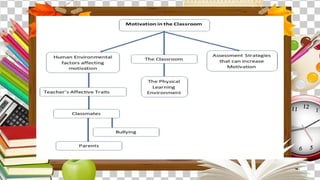 Motivation in the Classroom and Human Environmental Factors Affecting ...