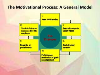 The Motivational Process: A General Model
The
Employee
I.
Need /deficiencies
II.
Search for ways to
satisfy needs
III.
Goal-directed
behavior
IV.
Performance
(evaluation of goals
accomplished)
V.
Rewards or
punishments
VI.
Need deficiencies
reassessed by the
employee
 