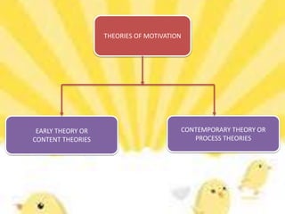THEORIES OF MOTIVATION
EARLY THEORY OR
CONTENT THEORIES
CONTEMPORARY THEORY OR
PROCESS THEORIES
 