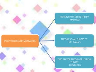 EARLY THEORIES OF MOTIVATION
HIERARCHY OF NEEDS THEORY
- MASLOW’s
THEORY ‘X’ and THEORY ‘Y’
- Mc Gregor’s
TWO FACTOR THEORY OR HYGIENE
THEORY
- HERZBERG’s
 