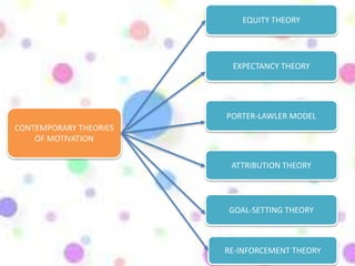 CONTEMPORARY THEORIES
OF MOTIVATION
EQUITY THEORY
EXPECTANCY THEORY
PORTER-LAWLER MODEL
ATTRIBUTION THEORY
GOAL-SETTING THEORY
RE-INFORCEMENT THEORY
 
