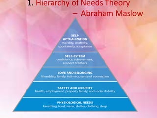 1. Hierarchy of Needs Theory
– Abraham Maslow
 