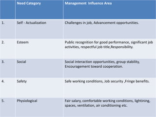 Need Category Management Influence Area
1. Self - Actualization Challenges in job, Advancement opportunities.
2. Esteem Public recognition for good performance, significant job
activities, respectful job title,Responsibility.
3. Social Social interaction opportunities, group stability,
Encouragement toward cooperation.
4. Safety Safe working conditions, Job security ,Fringe benefits.
5. Physiological Fair salary, comfortable working conditions, lightining,
spaces, ventilation, air conditioning etc.
 