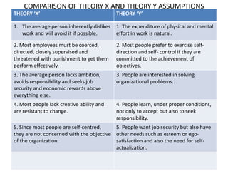 COMPARISON OF THEORY X AND THEORY Y ASSUMPTIONS
THEORY ‘X’ THEORY ‘Y’
1. The average person inherently dislikes
work and will avoid it if possible.
1. The expenditure of physical and mental
effort in work is natural.
2. Most employees must be coerced,
directed, closely supervised and
threatened with punishment to get them
perform effectively.
2. Most people prefer to exercise self-
direction and self- control if they are
committed to the achievement of
objectives.
3. The average person lacks ambition,
avoids responsibility and seeks job
security and economic rewards above
everything else.
3. People are interested in solving
organizational problems..
4. Most people lack creative ability and
are resistant to change.
4. People learn, under proper conditions,
not only to accept but also to seek
responsibility.
5. Since most people are self-centred,
they are not concerned with the objective
of the organization.
5. People want job security but also have
other needs such as esteem or ego-
satisfaction and also the need for self-
actualization.
 