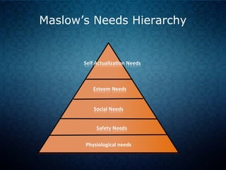 Maslow’s Needs Hierarchy
 