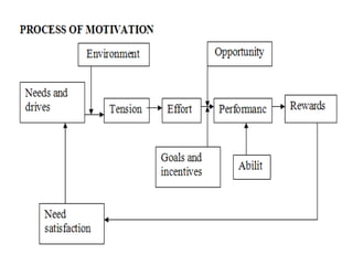 Motivation and Theories of Motivation | PPT