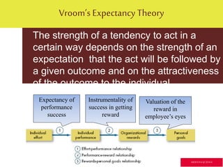 Vroom’s Expectancy Theory
The strength of a tendency to act in a
certain way depends on the strength of an
expectation that the act will be followed by
a given outcome and on the attractiveness
of the outcome to the individual.
Expectancy of
performance
success
Instrumentality of
success in getting
reward
Valuation of the
reward in
employee’s eyes
GR3ETCH.4 @2014.4
 