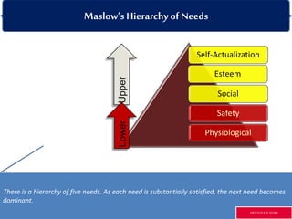 5-5
Self-Actualization
Esteem
Social
Safety
Physiological
UpperLower
Maslow’s Hierarchy of Needs
There is a hierarchy of five needs. As each need is substantially satisfied, the next need becomes
dominant.
GR3ETCH.4 @2014.4
 