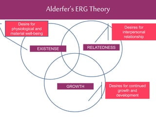 Alderfer’sERGTheory
EXISTENSE RELATEDNESS
GROWTH
Desire for
physiological and
material well-being
Desires for
interpersonal
relationship
Desires for continued
growth and
development
 