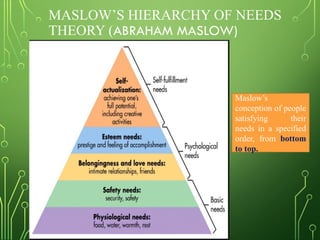 MASLOW’S HIERARCHY OF NEEDS
THEORY (ABRAHAM MASLOW)
Maslow’s
conception of people
satisfying their
needs in a specified
order, from bottom
to top.
 