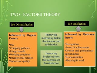 TWO –FACTORS THEORY
Job Dissatisfaction
Influenced by Hygiene
Factors
•Pay
•Company policies
•Fringe benefit
•Working condition
•Interpersonal relation
•Supervisor quality
Improving
motivating factors
that increase job
satisfaction
Improving
hygiene factors
that decrease job
dissatisfaction
Job satisfaction
Influenced by Motivator
factors
•Recognition
•Sense of achievement
•Growth and promotional
opportunities
•Responsibilities
•Meaningful work
 
