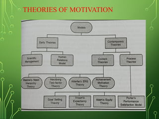 THEORIES OF MOTIVATION
 