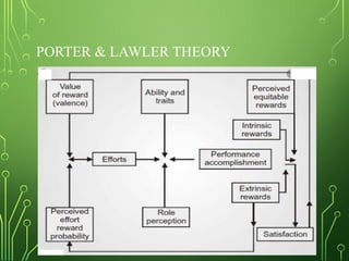PORTER & LAWLER THEORY
 