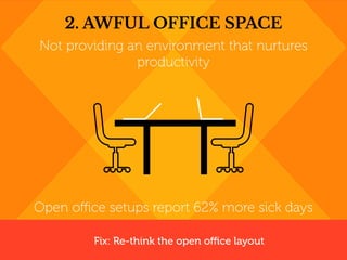 Not providing an environment that nurtures
productivity
Open office setups report 62% more sick days
2. AWFUL OFFICE SPACE...