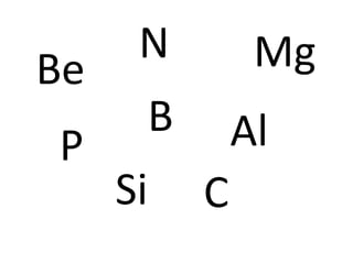 N        Mg
Be
      B       Al
P
     Si   C
 