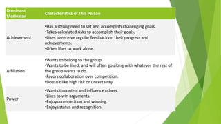 Dominant
Motivator
Characteristics of This Person
Achievement
•Has a strong need to set and accomplish challenging goals.
•Takes calculated risks to accomplish their goals.
•Likes to receive regular feedback on their progress and
achievements.
•Often likes to work alone.
Affiliation
•Wants to belong to the group.
•Wants to be liked, and will often go along with whatever the rest of
the group wants to do.
•Favors collaboration over competition.
•Doesn't like high risk or uncertainty.
Power
•Wants to control and influence others.
•Likes to win arguments.
•Enjoys competition and winning.
•Enjoys status and recognition.
 