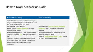 How to Give Feedback on Goals
Personal Goal Setting Team Goal Setting
•Schedule time once a week to analyze your
progress and accomplishments. Look at what
has and hasn't worked, and make
adjustments along the way.
•Learn how to ask for feedback on your
progress from others.
•Use technology to track and measure your
progress. Apps like Lift are a good place to
start.
•Measure progress by breaking difficult or
large goals down into smaller chunks, and
seek feedback when you reach each
milestone.
•Learn how to give your team members
feedback that's objective, useful and
positive.
•Create a timetable to schedule regular
feedback for your team.
•Use the Stop – Keep Doing – Start model
for quick feedback sessions.
 